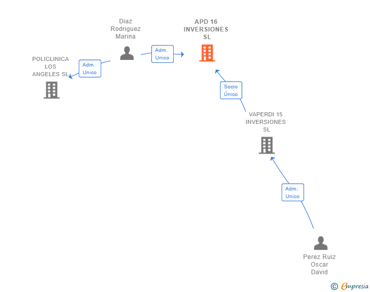 Vinculaciones societarias de APD 16 INVERSIONES SL