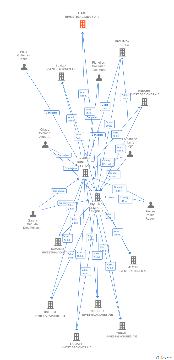 Vinculaciones societarias de ITAMI INVESTIGACIONES AIE
