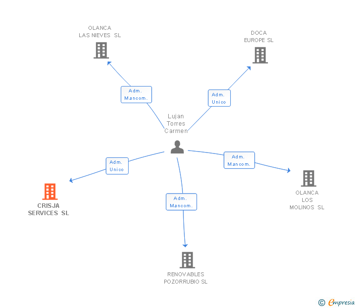 Vinculaciones societarias de CRISJA SERVICES SL