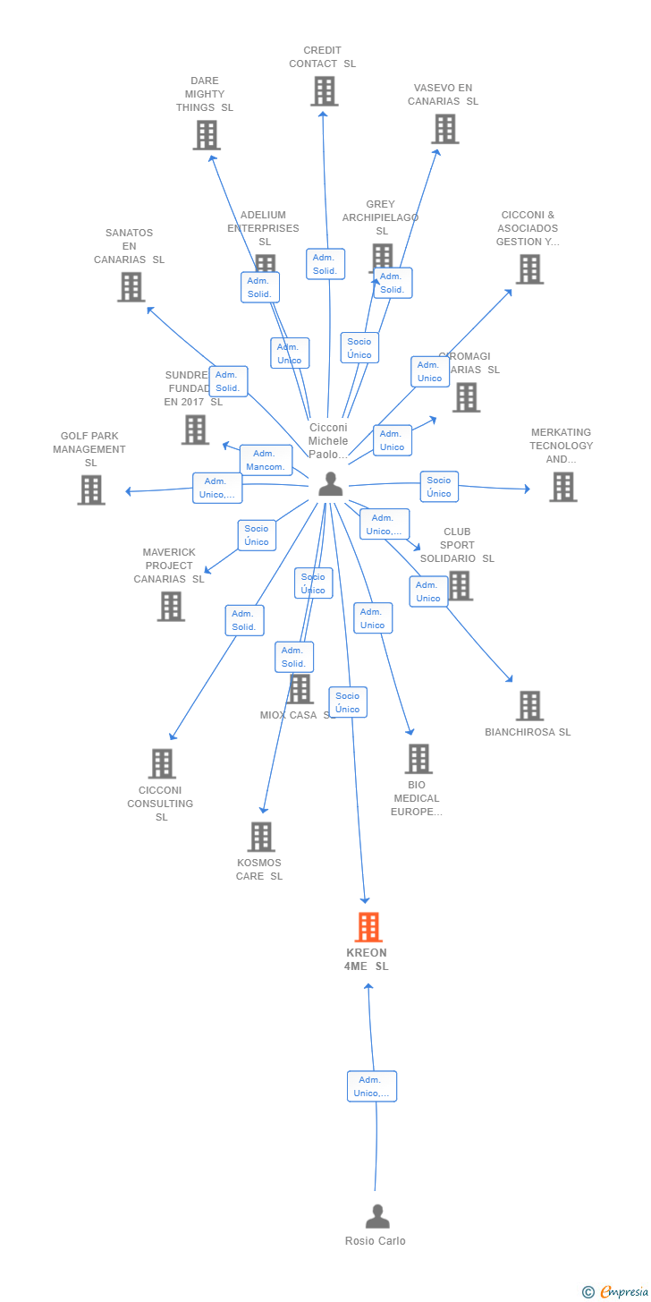 Vinculaciones societarias de KREON 4ME SL