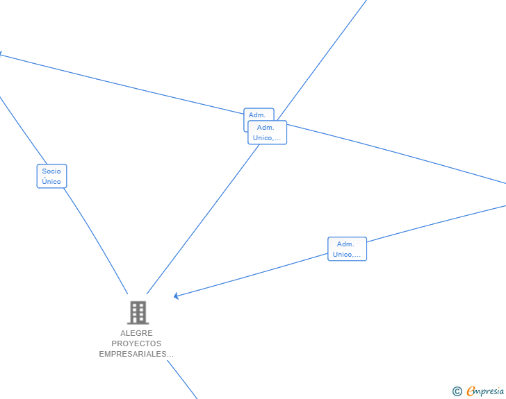 Vinculaciones societarias de PROINVEST 2020 SL