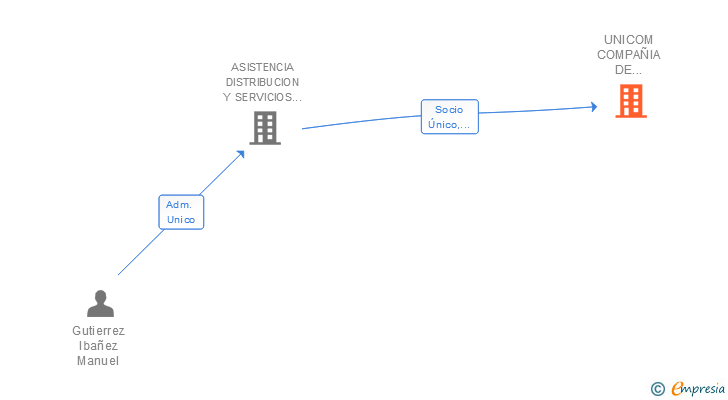 Vinculaciones societarias de UNICOM COMPAÑIA DE SEGURIDAD ELECTRONICA SL