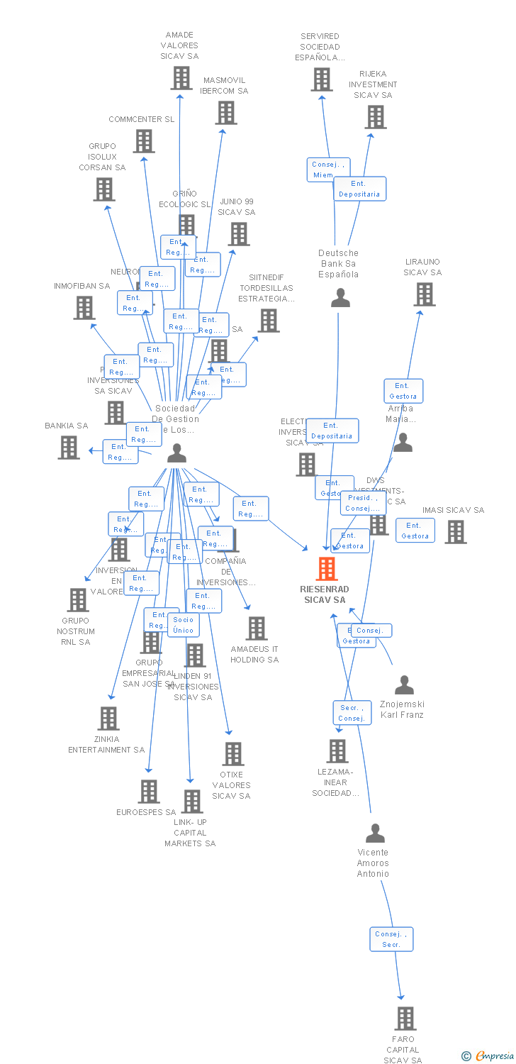 Vinculaciones societarias de RIESENRAD SICAV SA