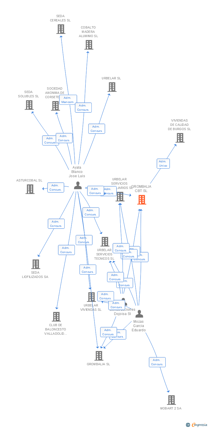 Vinculaciones societarias de GROMBALIA CBT SL