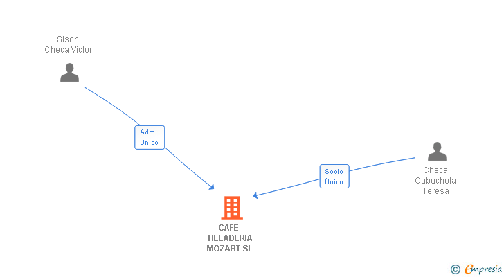 Vinculaciones societarias de CAFE-HELADERIA MOZART SL