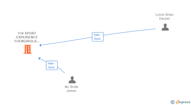 Vinculaciones societarias de 134 SPORT EXPERIENCE FUENGIROLA SPAIN SL