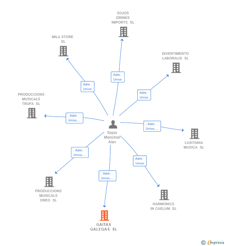 Vinculaciones societarias de GAITAS GALEGAS SL