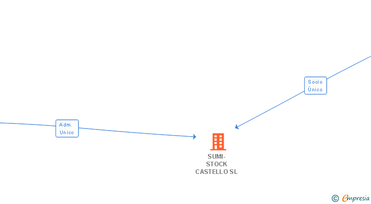 Vinculaciones societarias de SUMI-STOCK CASTELLO SL