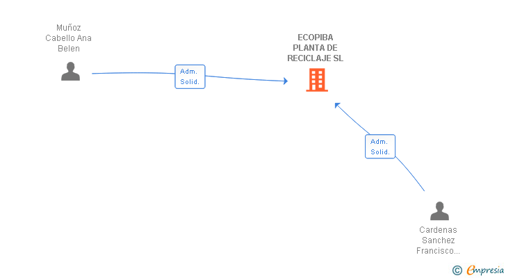 Vinculaciones societarias de ECOPIBA PLANTA DE RECICLAJE SL