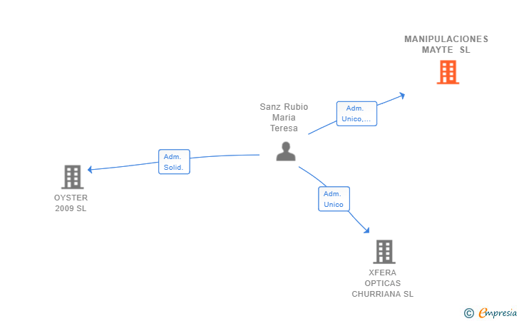 Vinculaciones societarias de MANIPULACIONES MAYTE SL