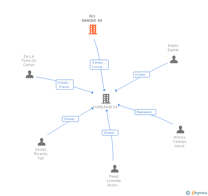 Vinculaciones societarias de RCI BANQUE SA