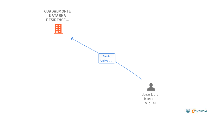Vinculaciones societarias de GUADALMONTE NATASHA RESIDENCE SL