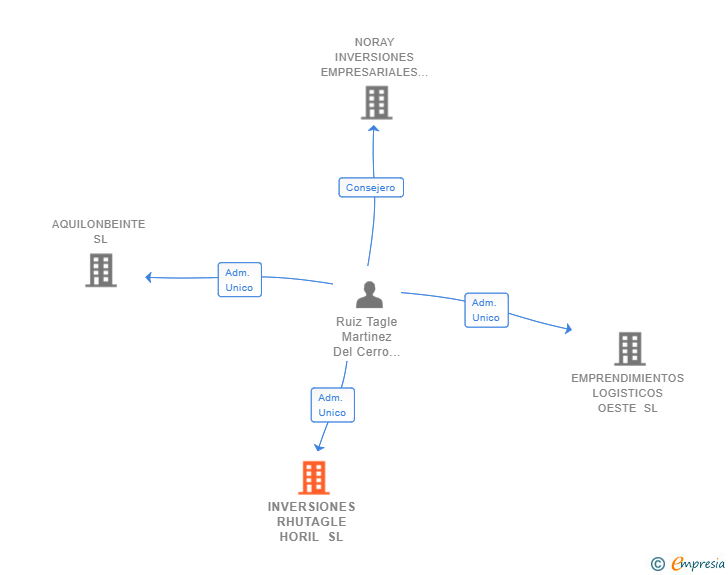 Vinculaciones societarias de INVERSIONES RHUTAGLE HORIL SL