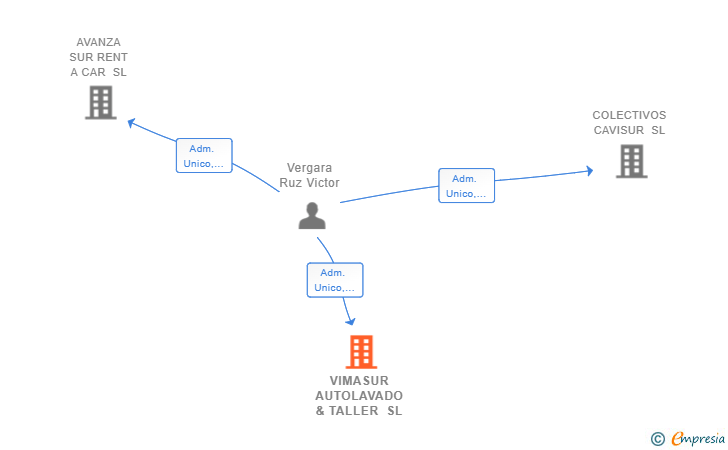 Vinculaciones societarias de VIMASUR AUTOLAVADO & TALLER SL