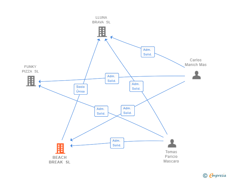 Vinculaciones societarias de BEACH BREAK SL