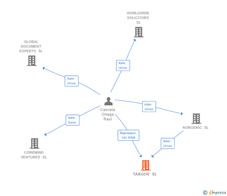 Vinculaciones societarias de TAXGOV SL