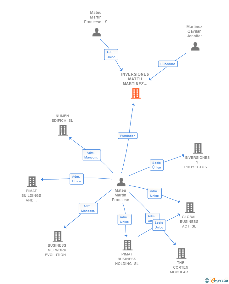 Vinculaciones societarias de INVERSIONES MATEU MARTINEZ SL