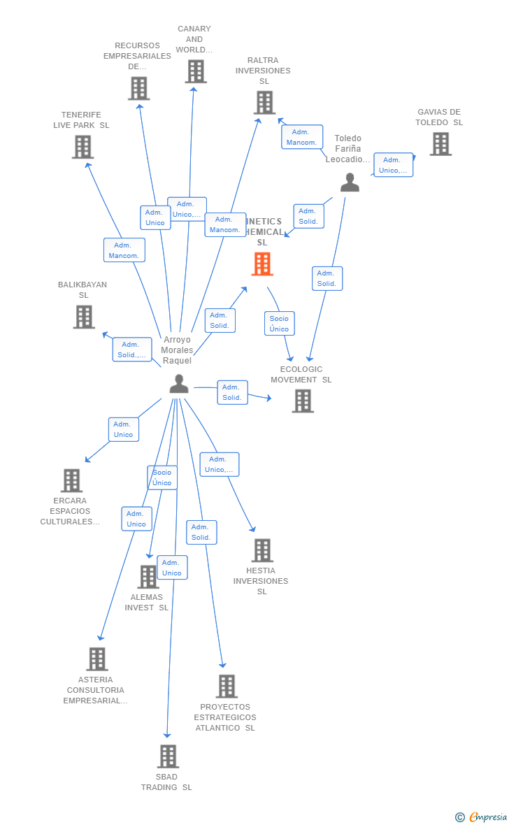 Vinculaciones societarias de KINETICS CHEMICAL SL