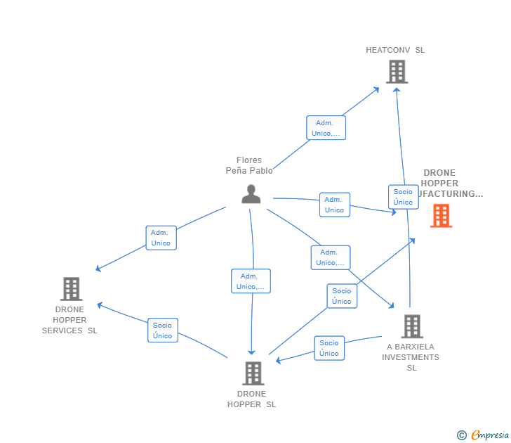 Vinculaciones societarias de DRONE HOPPER MANUFACTURING SL