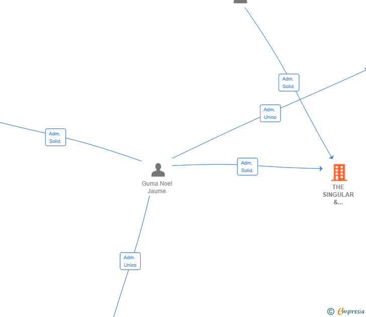 Vinculaciones societarias de THE SINGULAR & MODULAR SOLUTIONS SL