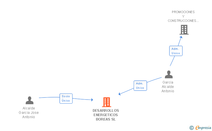 Vinculaciones societarias de DESARROLLOS ENERGETICOS BOREAS SL