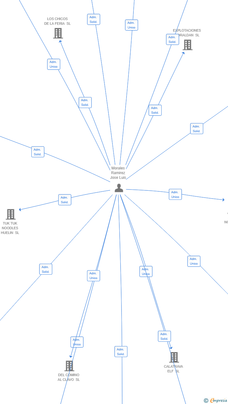 Vinculaciones societarias de GARRISON FUENTEOLLETAS SL