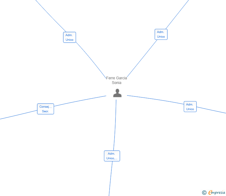 Vinculaciones societarias de MASQI ORIGINS SL