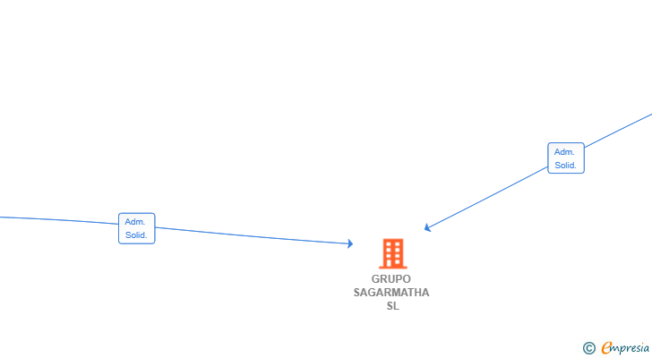 Vinculaciones societarias de GRUPO SAGARMATHA SL