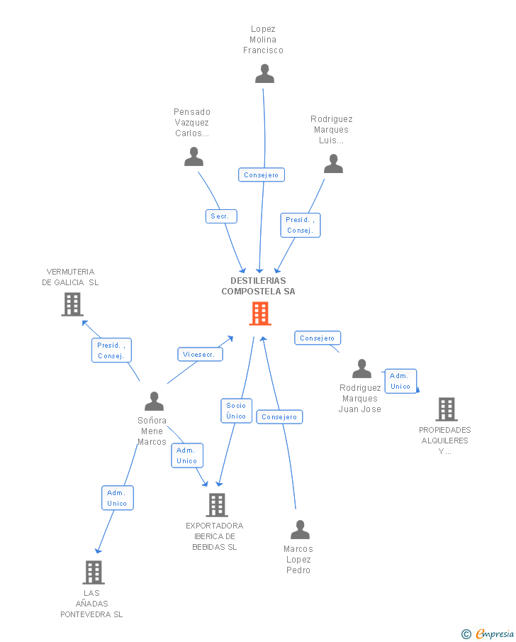 Vinculaciones societarias de DESTILERIAS COMPOSTELA SA