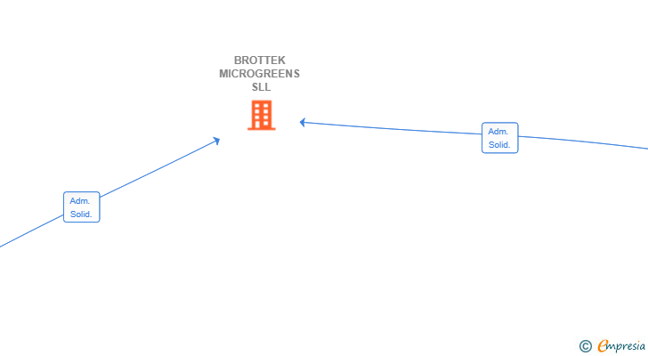 Vinculaciones societarias de BROTTEK MICROGREENS SLL
