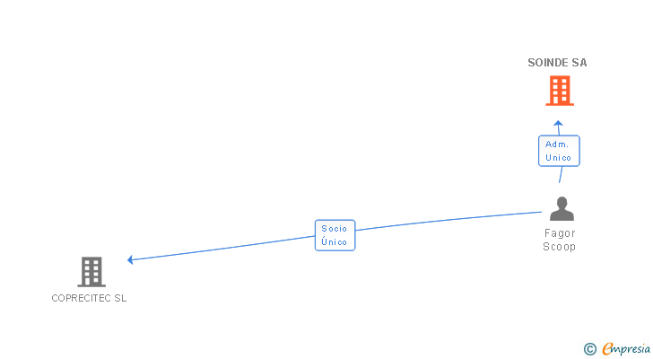 Vinculaciones societarias de SOINDE SA