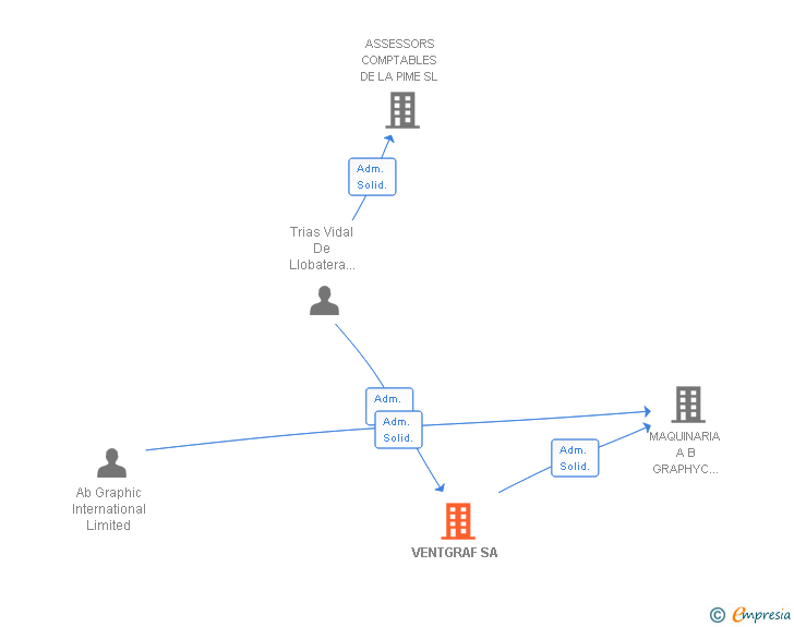 Vinculaciones societarias de VENTGRAF SA