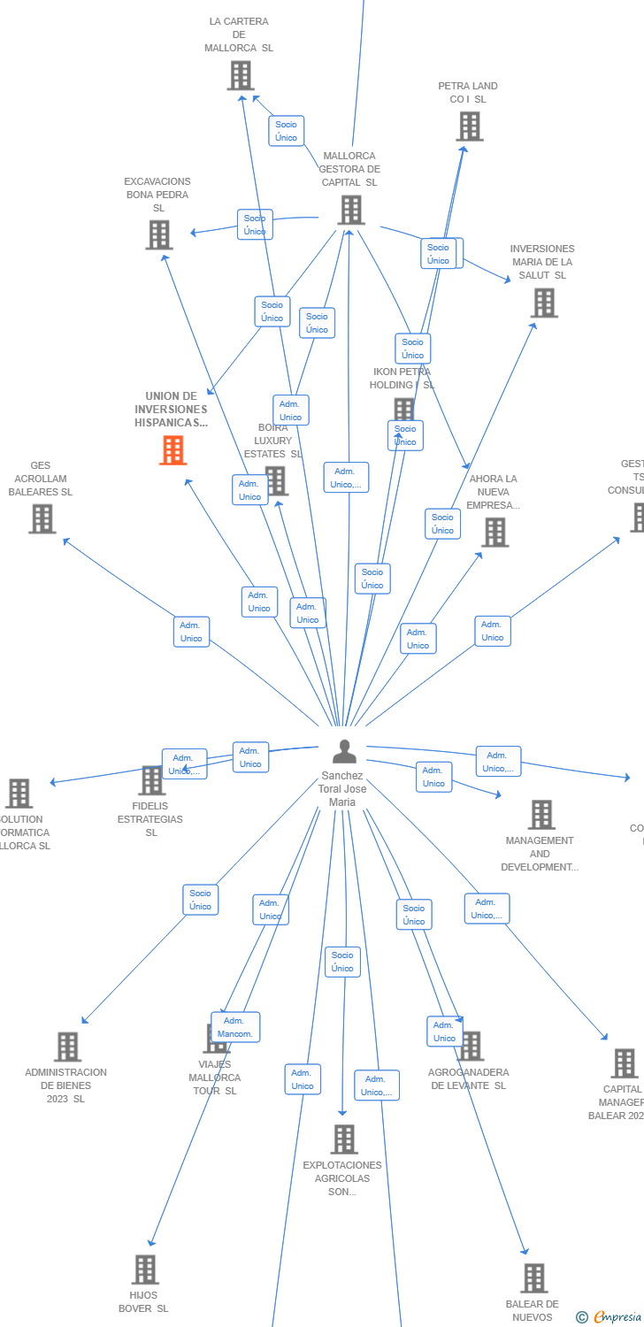 Vinculaciones societarias de UNION DE INVERSIONES HISPANICAS SL