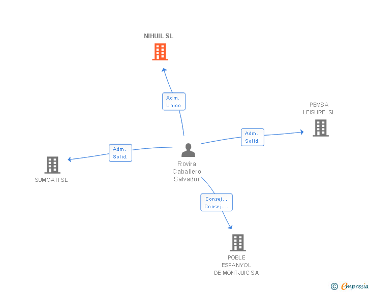 Vinculaciones societarias de NIHUIL SL