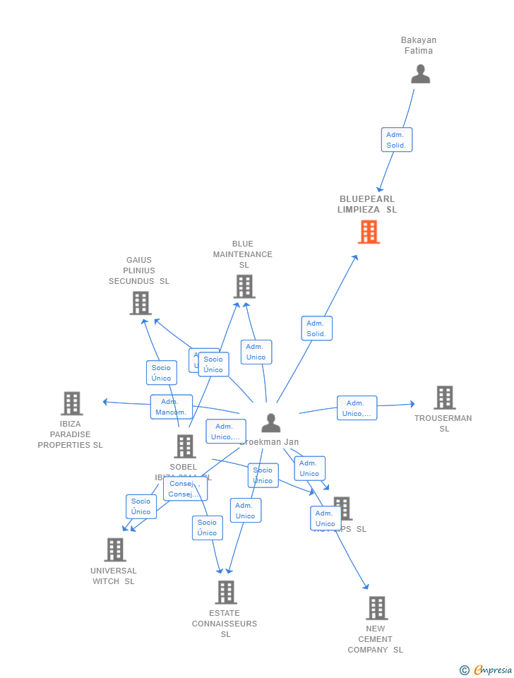 Vinculaciones societarias de BLUEPEARL LIMPIEZA SL