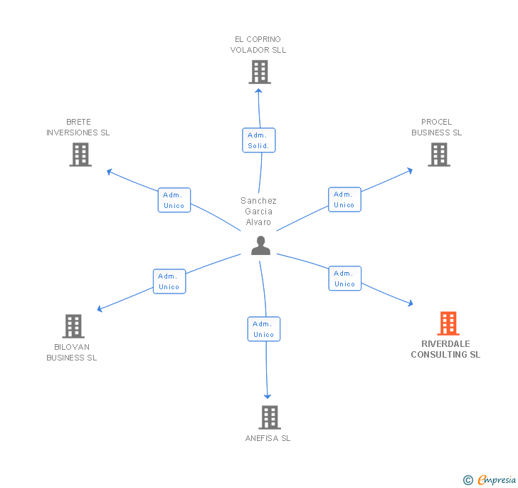 Vinculaciones societarias de RIVERDALE CONSULTING SL