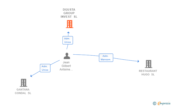 Vinculaciones societarias de DGUSTA GROUP INVEST SL
