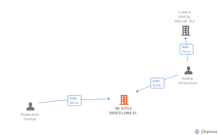 Vinculaciones societarias de SK STYLE BARCELONA SL