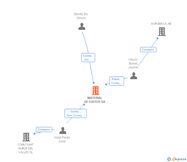 Vinculaciones societarias de MATERIAL DE FUSTER SA
