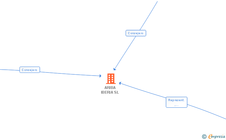 Vinculaciones societarias de ARIBA IBERIA SL