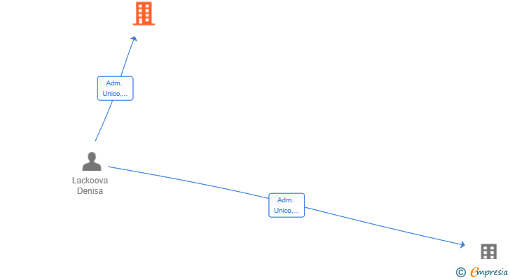 Vinculaciones societarias de VLASMAN TEN SL