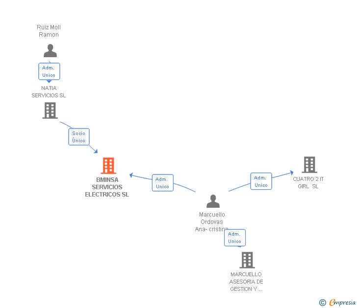 Vinculaciones societarias de BMINSA SERVICIOS ELECTRICOS SL