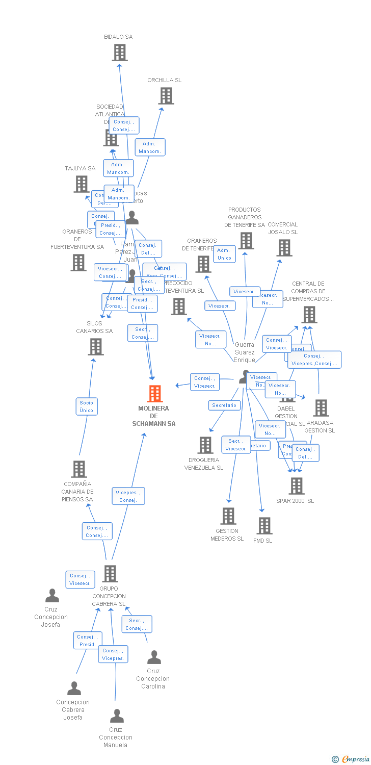 Vinculaciones societarias de MOLINERA DE SCHAMANN SA