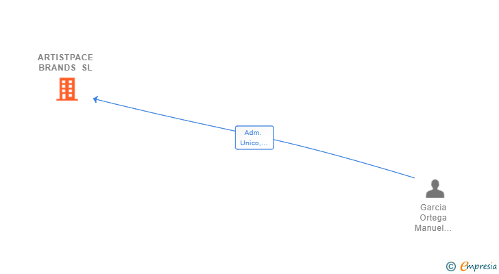Vinculaciones societarias de ARTISTPACE BRANDS SL