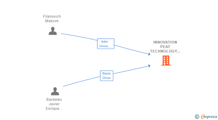 Vinculaciones societarias de INNOVATION PEAT TECHNOLOGY SL
