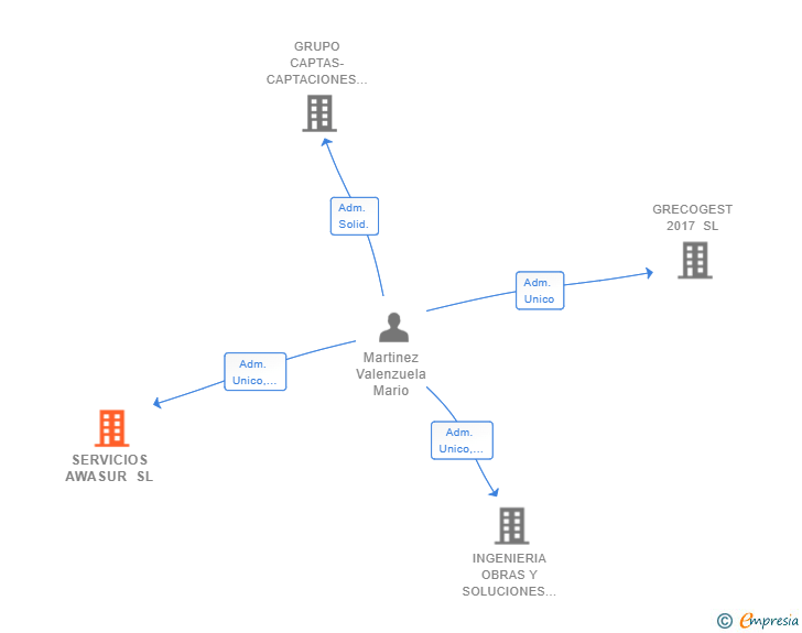 Vinculaciones societarias de SERVICIOS AWASUR SL
