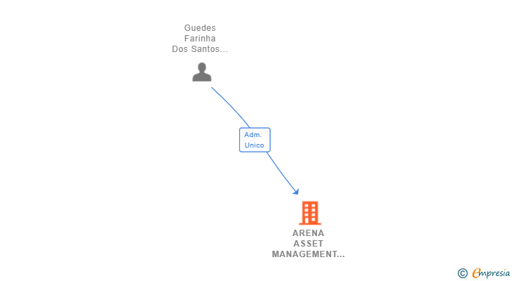 Vinculaciones societarias de ARENA ASSET MANAGEMENT SL