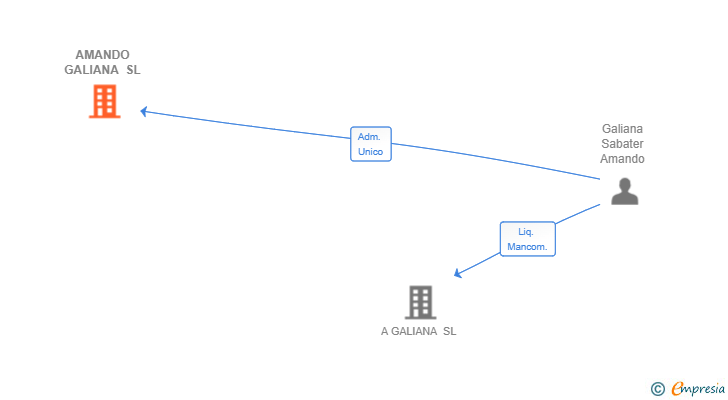 Vinculaciones societarias de AMANDO GALIANA SL