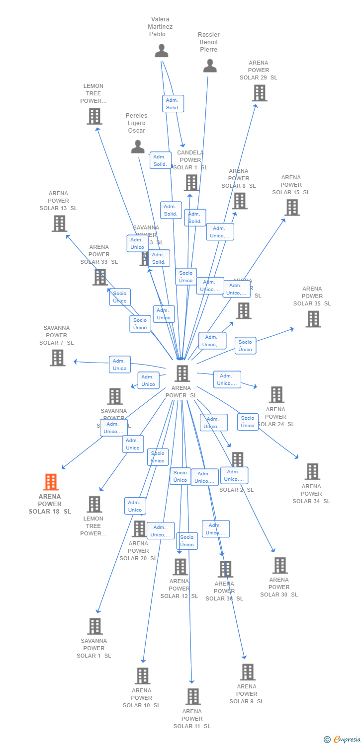 Vinculaciones societarias de ARENA POWER SOLAR 18 SL