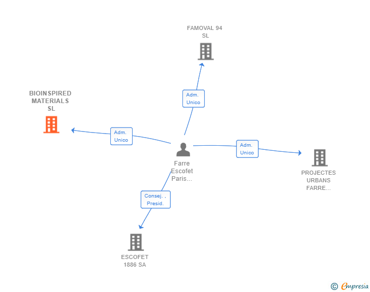 Vinculaciones societarias de BIOINSPIRED MATERIALS SL
